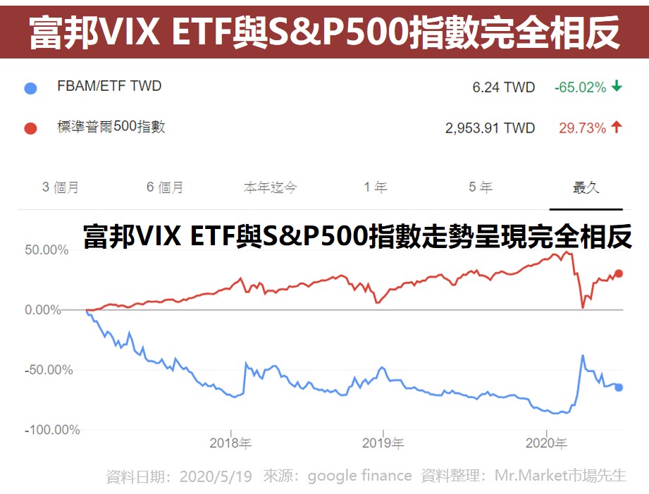 富邦VIX ETF與SP500指數完全相反