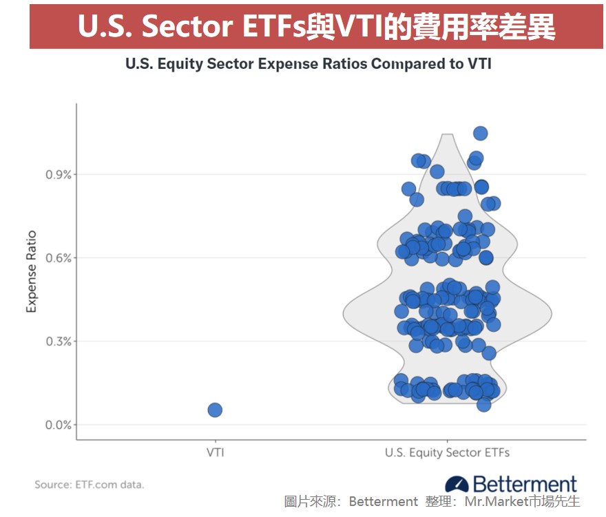 U.S. Sector ETFs與VTI的費用率差異