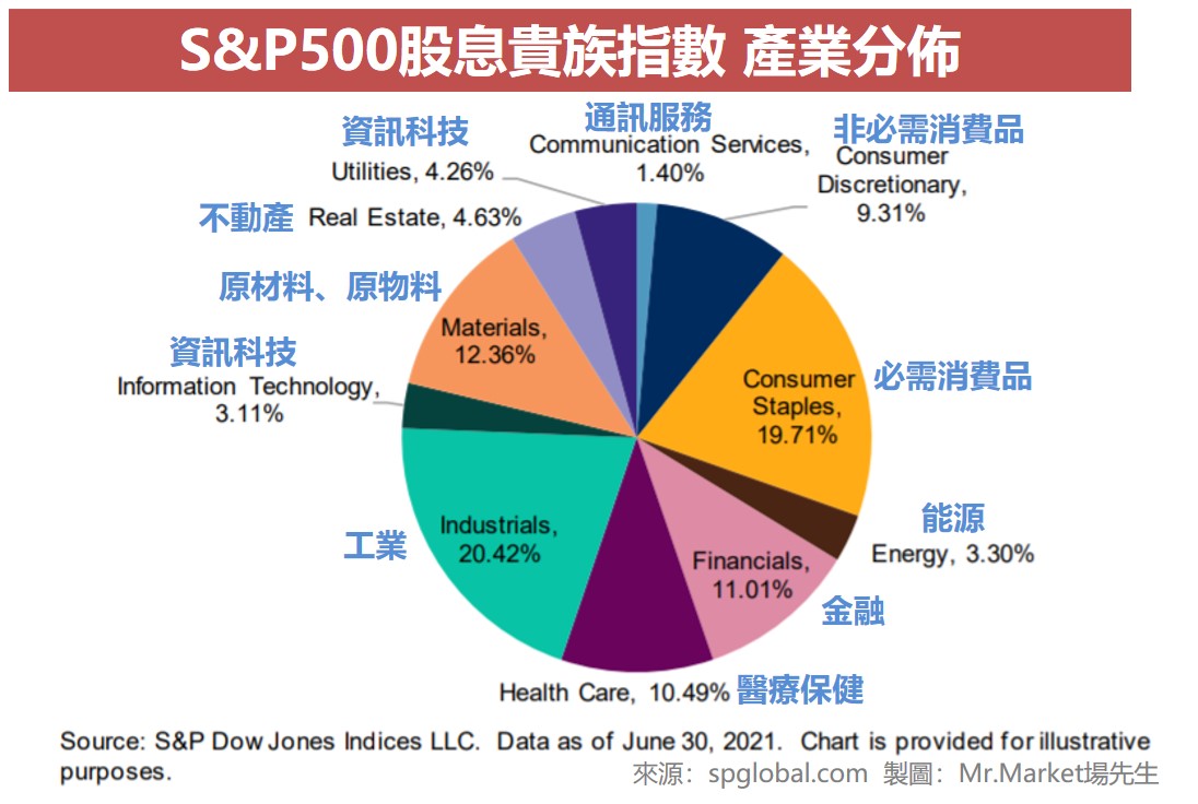 S&P500股息貴族指數 產業分佈