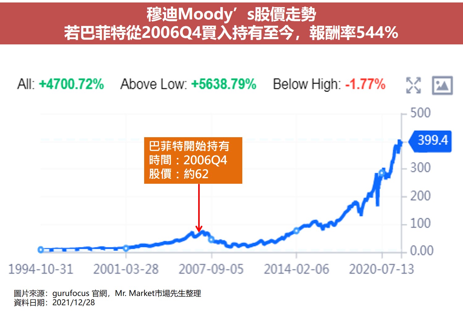 價值投資大師選股清單6：穆迪Moody’s(MCO)