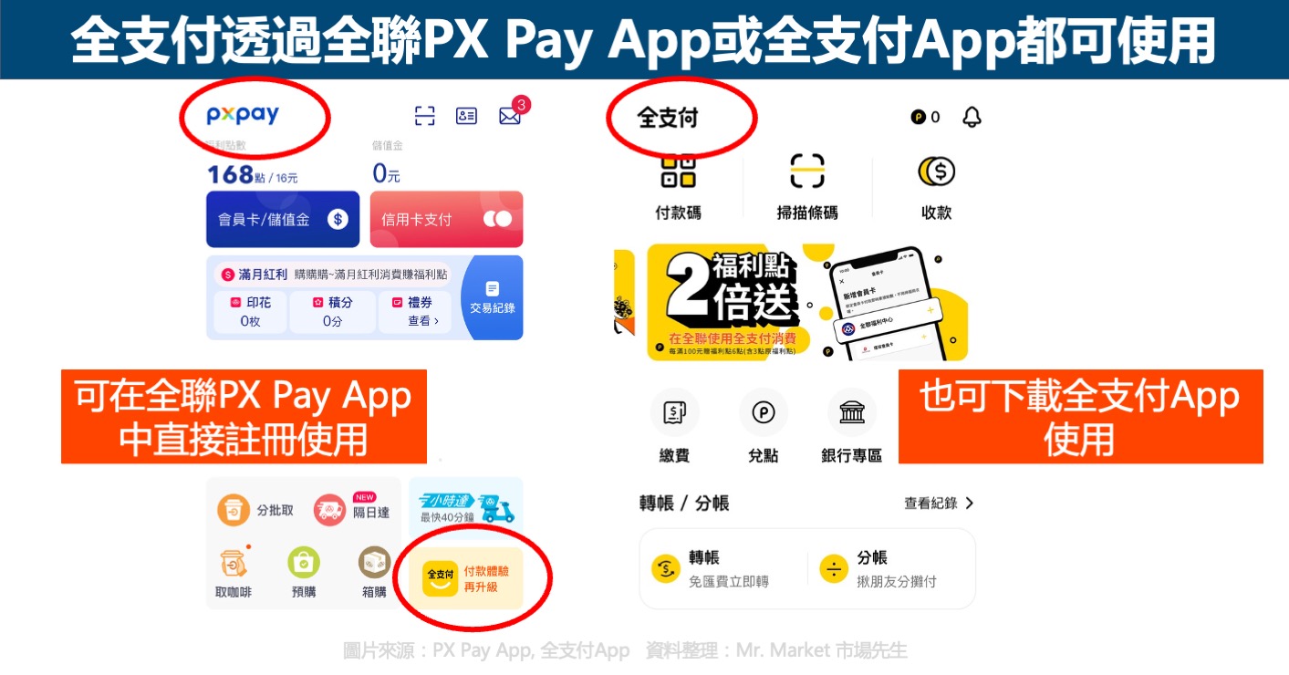 全支付透過PX pay或全支付app都可以使用