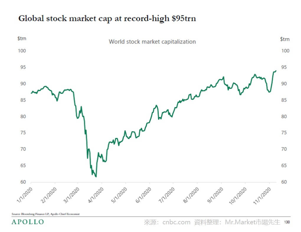 全球股市的市值總規模